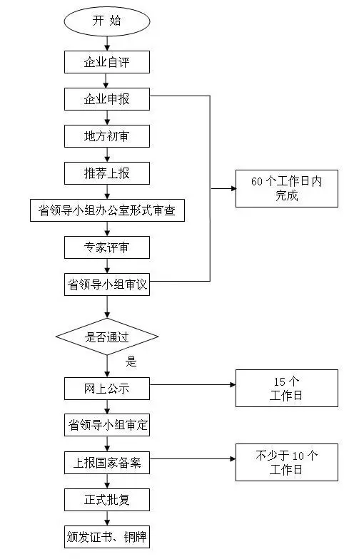 瀘州市高新技術(shù)企業(yè)申報(bào)流程