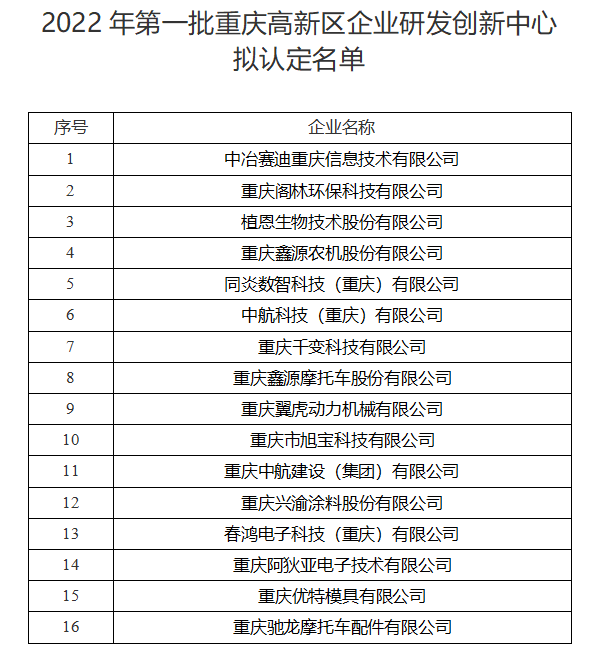高新區(qū) | 2022年第一批重慶高新區(qū)企業(yè)研發(fā)創(chuàng)新中心擬認定名單的公示